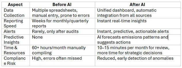 Before vs After Comparison Dashboard