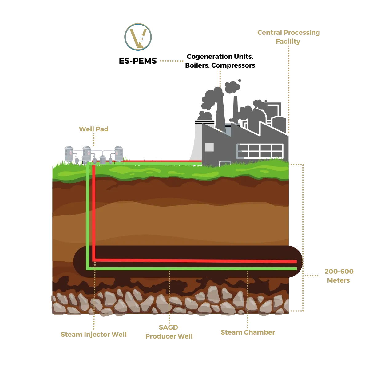 SAGD Process with PEMS