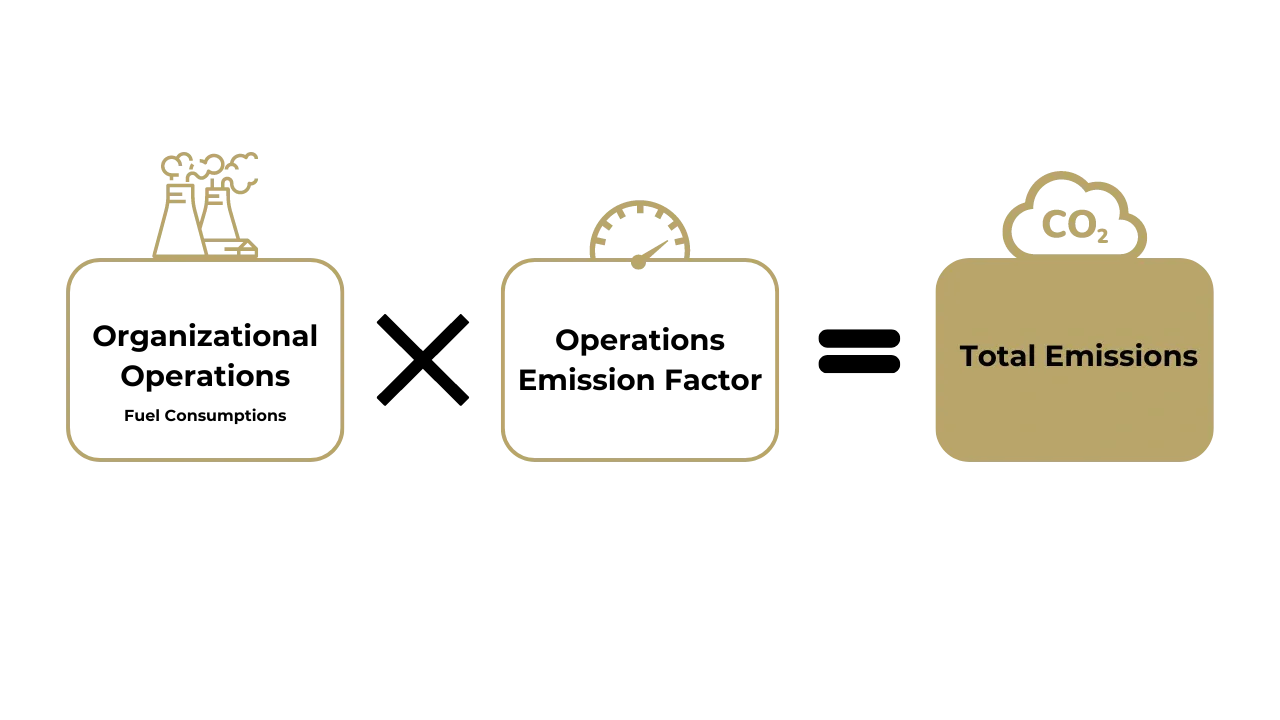 Carbon Accounting Simplified Equation