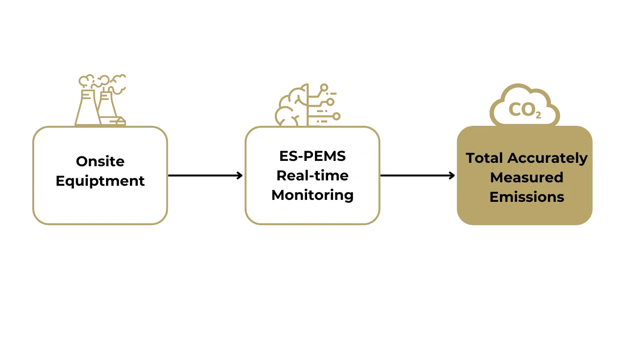 ES-PEMS Emission Data Measuring Process Simplified