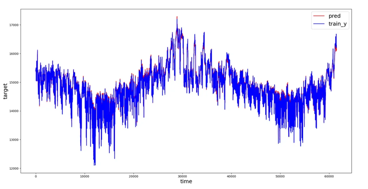 Model performance during the training process
