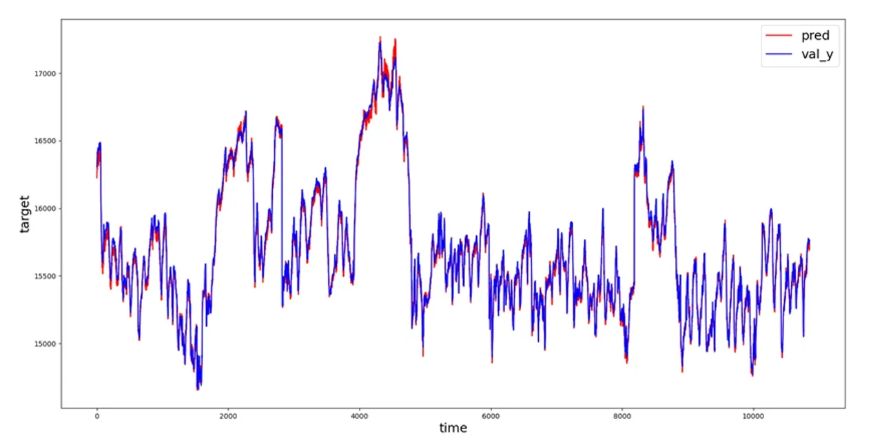 Model performance during the validation process