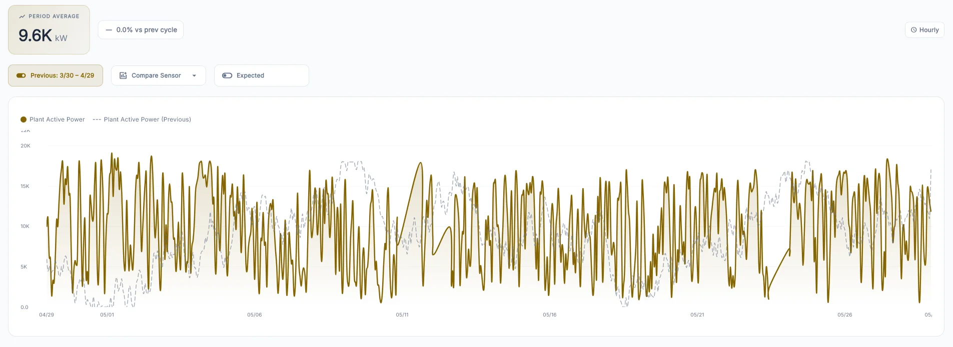 Predictive Energy Forecasting